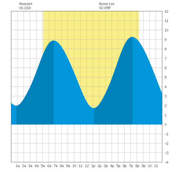 Plymouth tide chart for Saturday, June 15, 2024