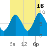 Plymouth tide chart for Sunday, June 16, 2024