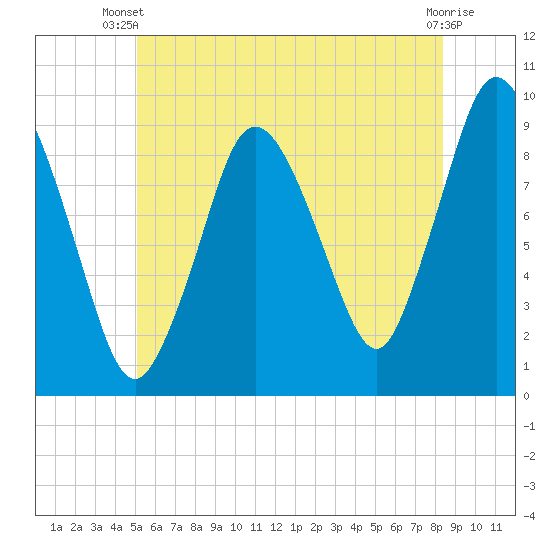 Plymouth tide chart for Thursday, June 20, 2024