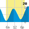 Plymouth tide chart for Thursday, June 20, 2024
