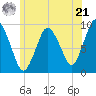 Plymouth tide chart for Friday, June 21, 2024
