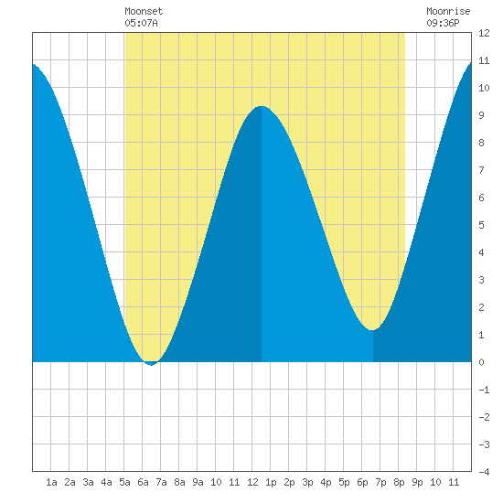 Plymouth tide chart for Saturday, June 22, 2024