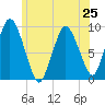 Plymouth tide chart for Tuesday, June 25, 2024