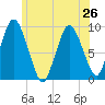 Plymouth tide chart for Wednesday, June 26, 2024