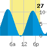Plymouth tide chart for Thursday, June 27, 2024