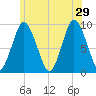 Plymouth tide chart for Saturday, June 29, 2024