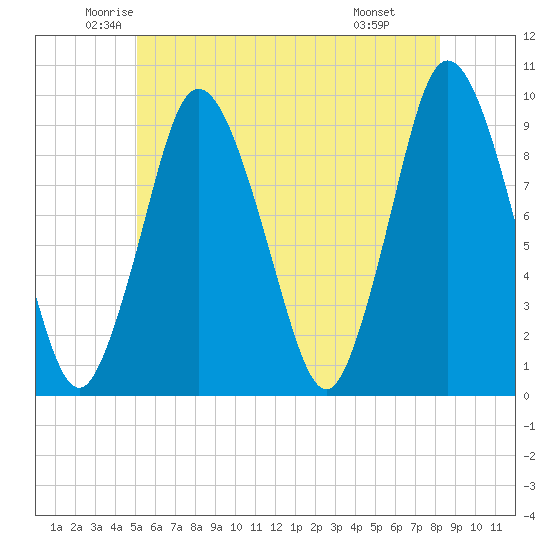 Plymouth tide chart for Sunday, June 2, 2024