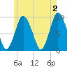 Plymouth tide chart for Sunday, June 2, 2024