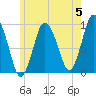 Plymouth tide chart for Wednesday, June 5, 2024