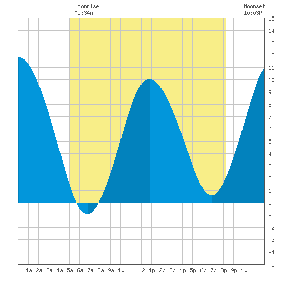 Plymouth tide chart for Friday, June 7, 2024