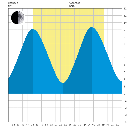 Plymouth tide chart for Saturday, July 13, 2024