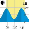 Plymouth tide chart for Saturday, July 13, 2024