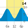 Plymouth tide chart for Sunday, July 14, 2024