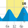 Plymouth tide chart for Tuesday, July 16, 2024