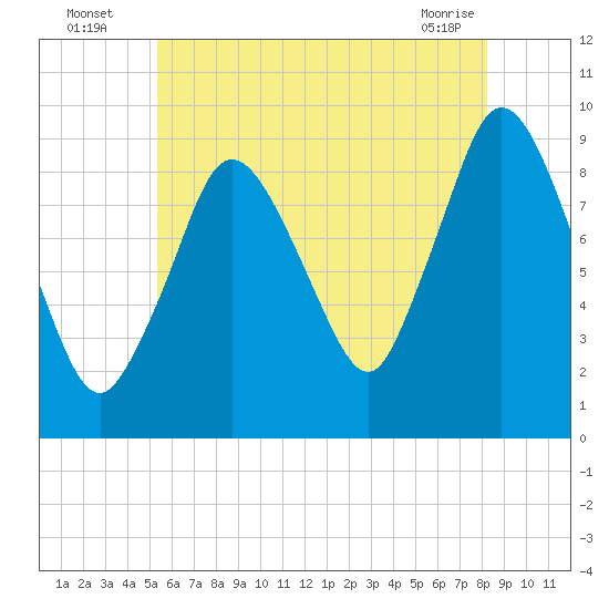 Plymouth tide chart for Wednesday, July 17, 2024