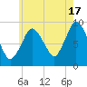 Plymouth tide chart for Wednesday, July 17, 2024
