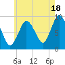 Plymouth tide chart for Thursday, July 18, 2024