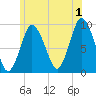 Plymouth tide chart for Monday, July 1, 2024