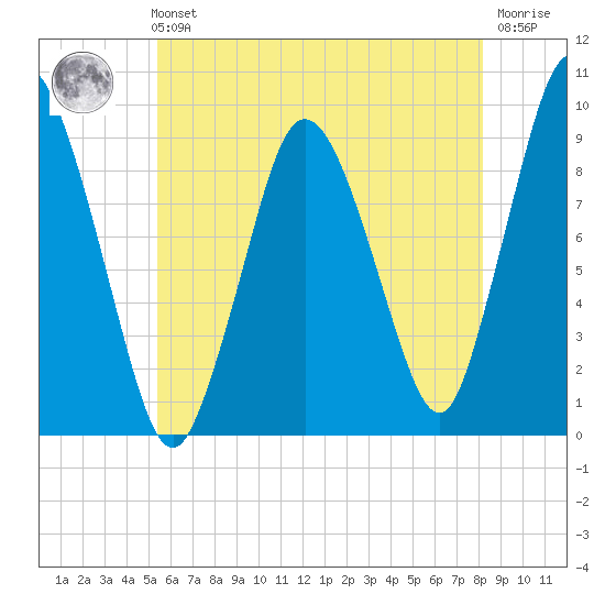 Plymouth tide chart for Sunday, July 21, 2024