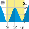 Plymouth tide chart for Sunday, July 21, 2024