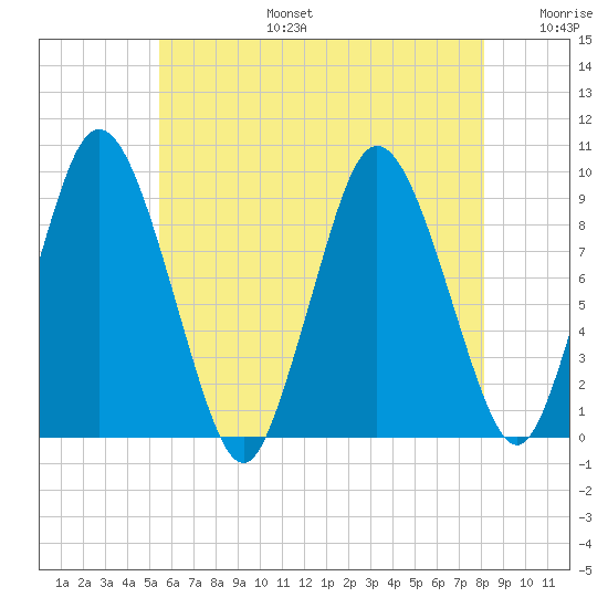 Plymouth tide chart for Thursday, July 25, 2024