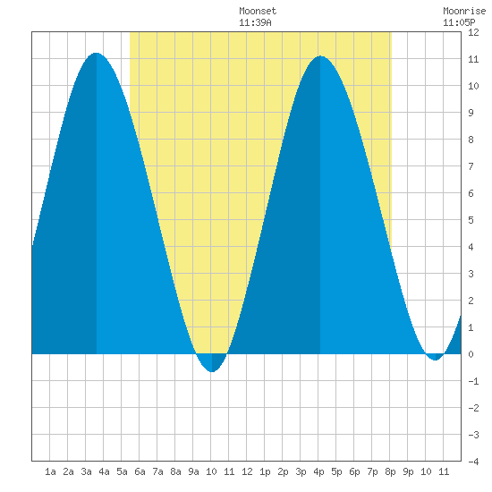 Plymouth tide chart for Friday, July 26, 2024