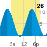 Plymouth tide chart for Friday, July 26, 2024