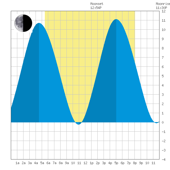 Plymouth tide chart for Saturday, July 27, 2024