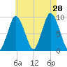 Plymouth tide chart for Sunday, July 28, 2024