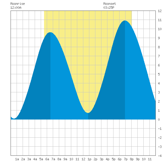 Plymouth tide chart for Monday, July 29, 2024