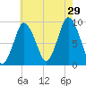 Plymouth tide chart for Monday, July 29, 2024