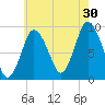 Plymouth tide chart for Tuesday, July 30, 2024