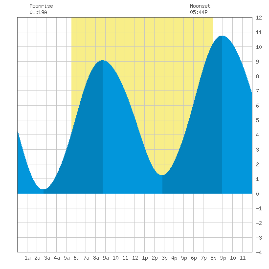 Plymouth tide chart for Wednesday, July 31, 2024