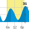 Plymouth tide chart for Wednesday, July 31, 2024