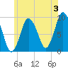 Plymouth tide chart for Wednesday, July 3, 2024