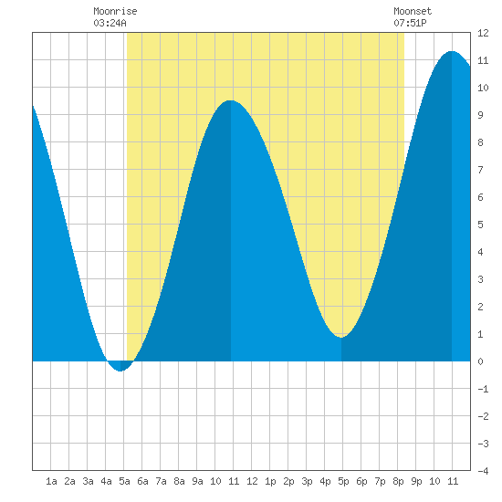 Plymouth tide chart for Thursday, July 4, 2024