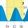 Plymouth tide chart for Sunday, July 7, 2024