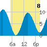 Plymouth tide chart for Monday, July 8, 2024