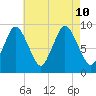 Plymouth tide chart for Saturday, August 10, 2024