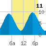 Plymouth tide chart for Sunday, August 11, 2024