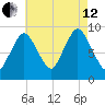Plymouth tide chart for Monday, August 12, 2024