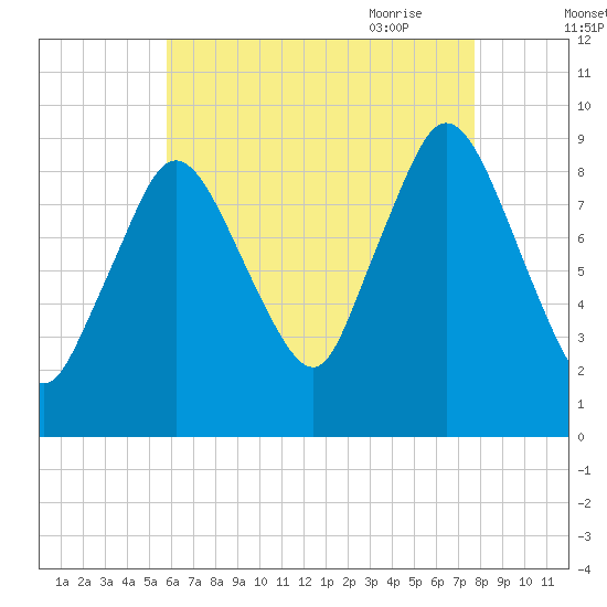 Plymouth tide chart for Tuesday, August 13, 2024