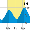 Plymouth tide chart for Wednesday, August 14, 2024