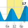Plymouth tide chart for Saturday, August 17, 2024
