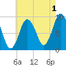 Plymouth tide chart for Thursday, August 1, 2024