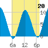 Plymouth tide chart for Tuesday, August 20, 2024