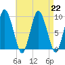 Plymouth tide chart for Thursday, August 22, 2024