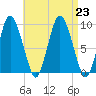 Plymouth tide chart for Friday, August 23, 2024