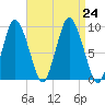 Plymouth tide chart for Saturday, August 24, 2024