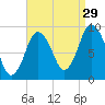 Plymouth tide chart for Thursday, August 29, 2024